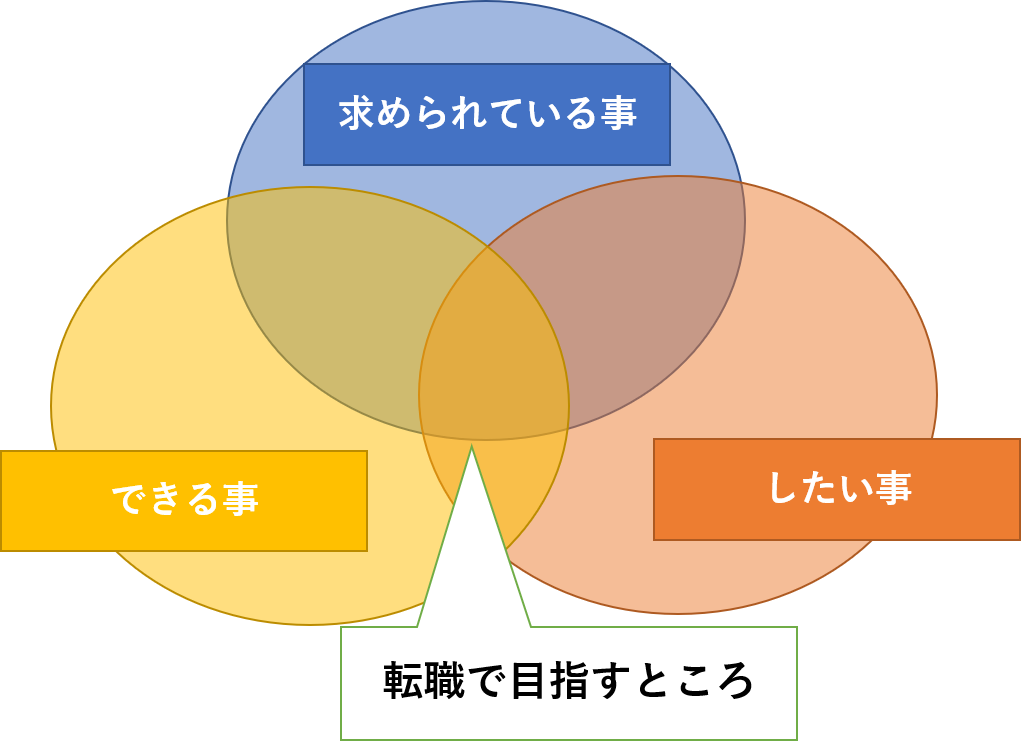 【40代転職】「いつでも転職できる」強みの伸ばし方